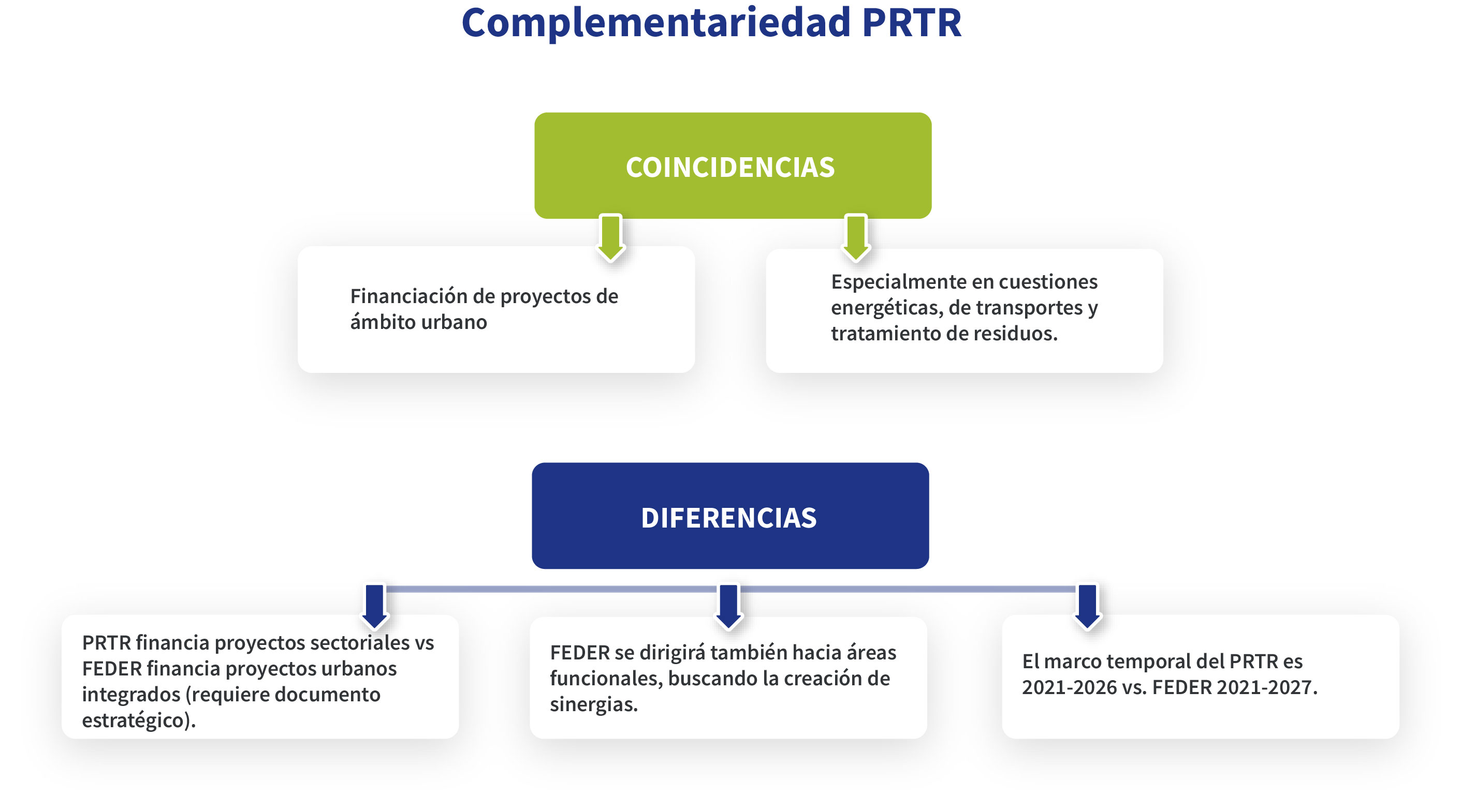 complementariedad PRTR